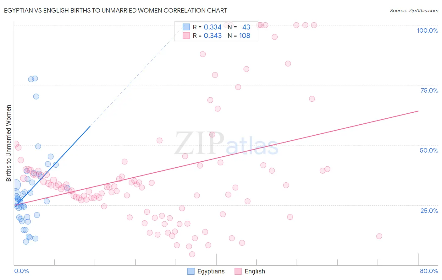 Egyptian vs English Births to Unmarried Women