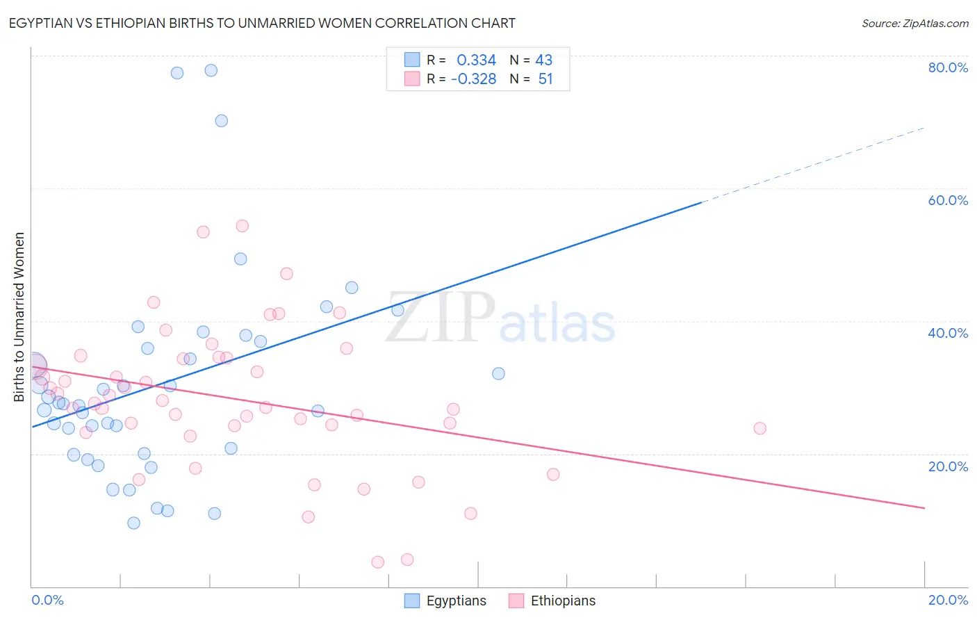 Egyptian vs Ethiopian Births to Unmarried Women