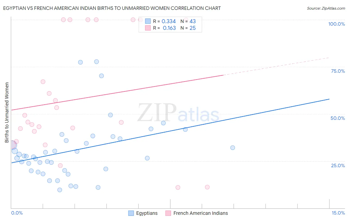 Egyptian vs French American Indian Births to Unmarried Women