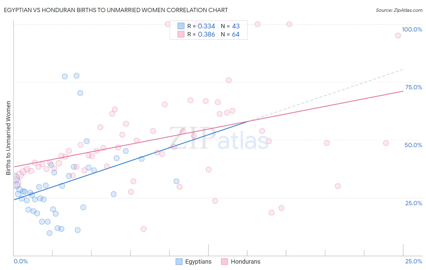 Egyptian vs Honduran Births to Unmarried Women