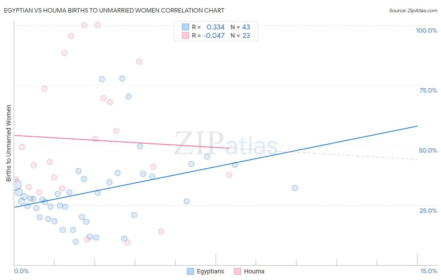 Egyptian vs Houma Births to Unmarried Women