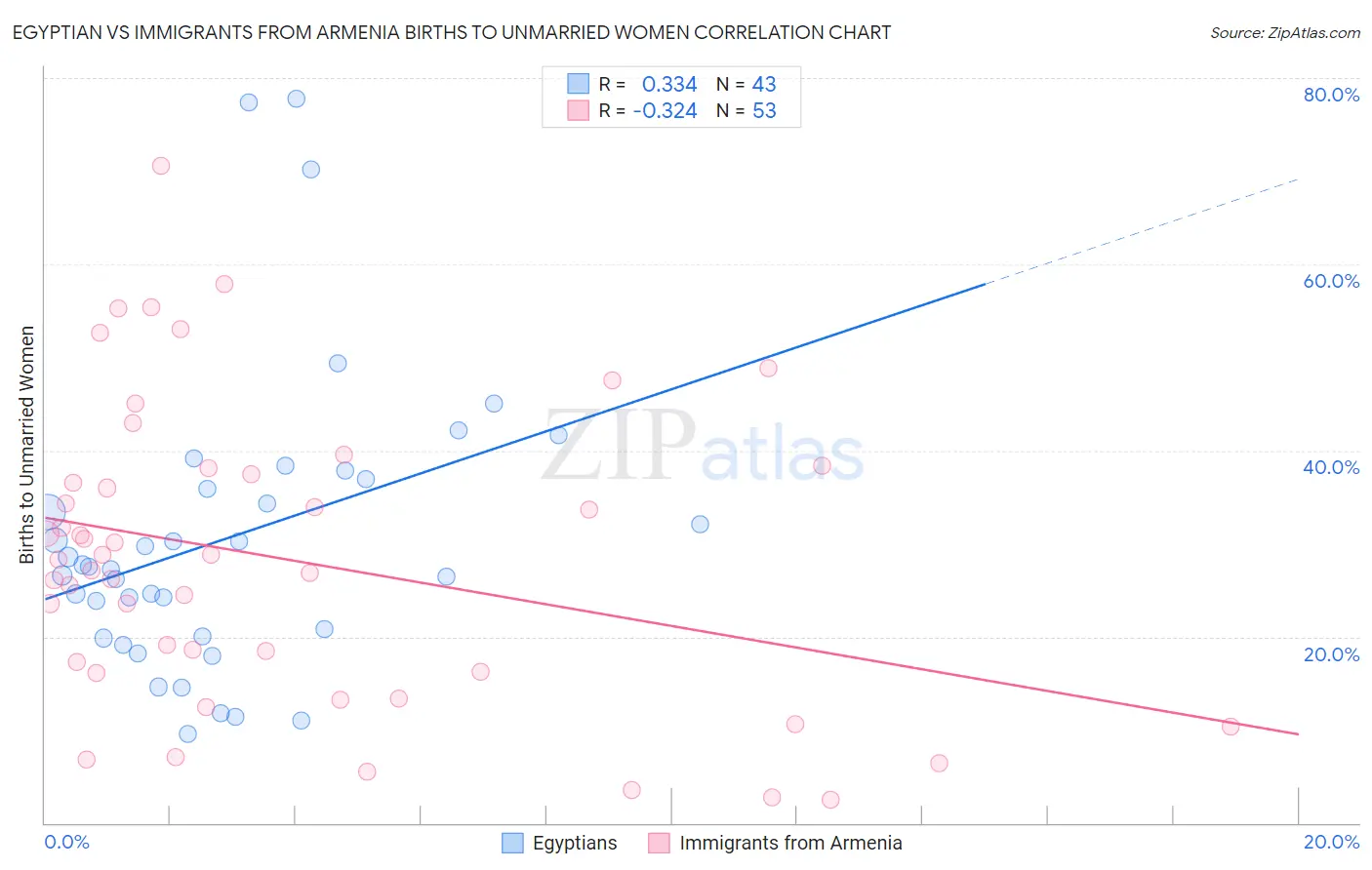 Egyptian vs Immigrants from Armenia Births to Unmarried Women