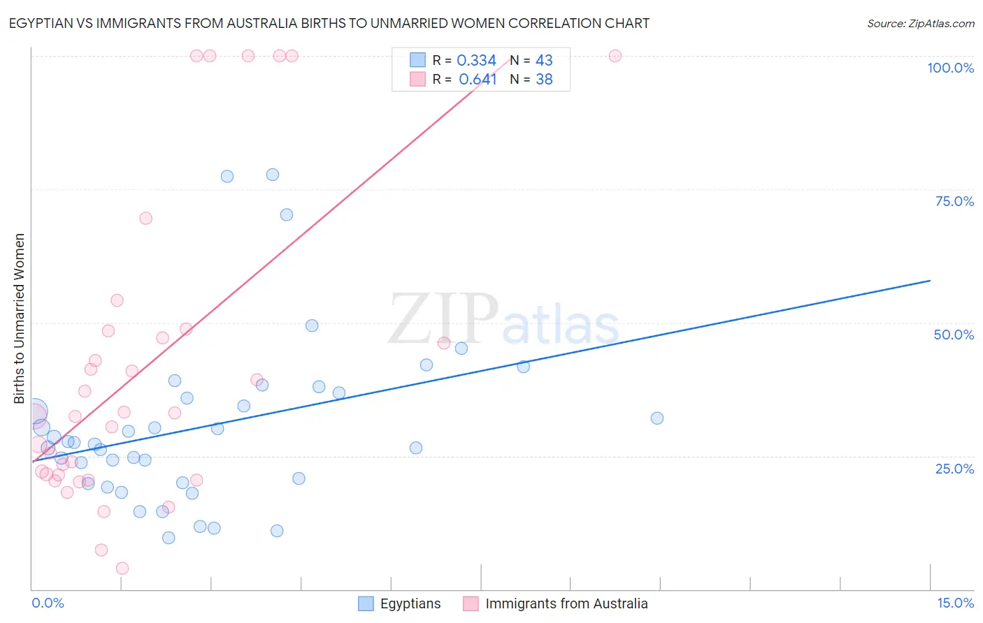 Egyptian vs Immigrants from Australia Births to Unmarried Women