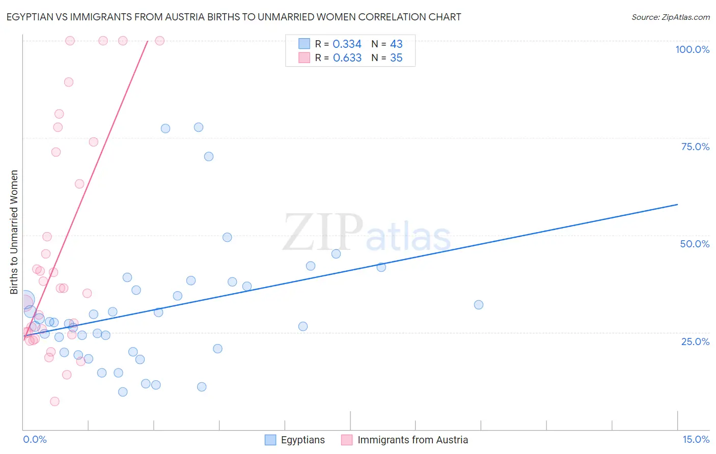 Egyptian vs Immigrants from Austria Births to Unmarried Women