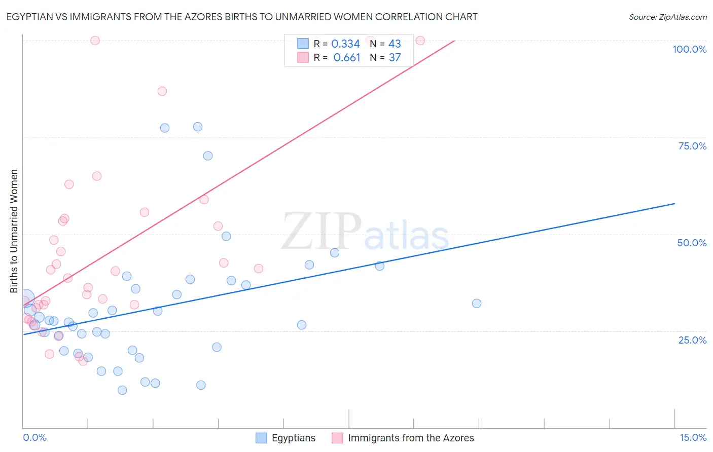 Egyptian vs Immigrants from the Azores Births to Unmarried Women