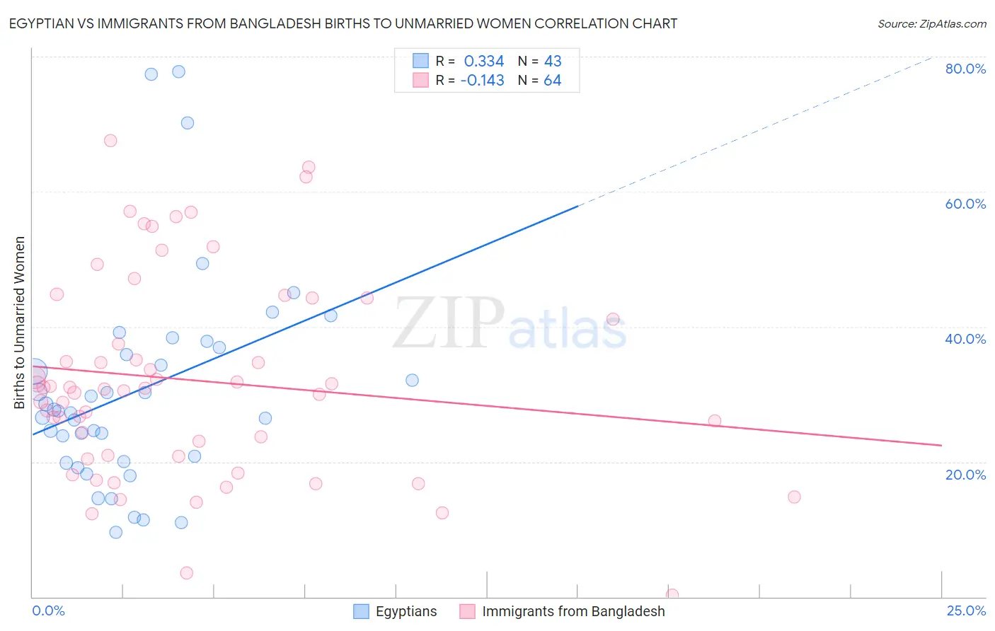 Egyptian vs Immigrants from Bangladesh Births to Unmarried Women