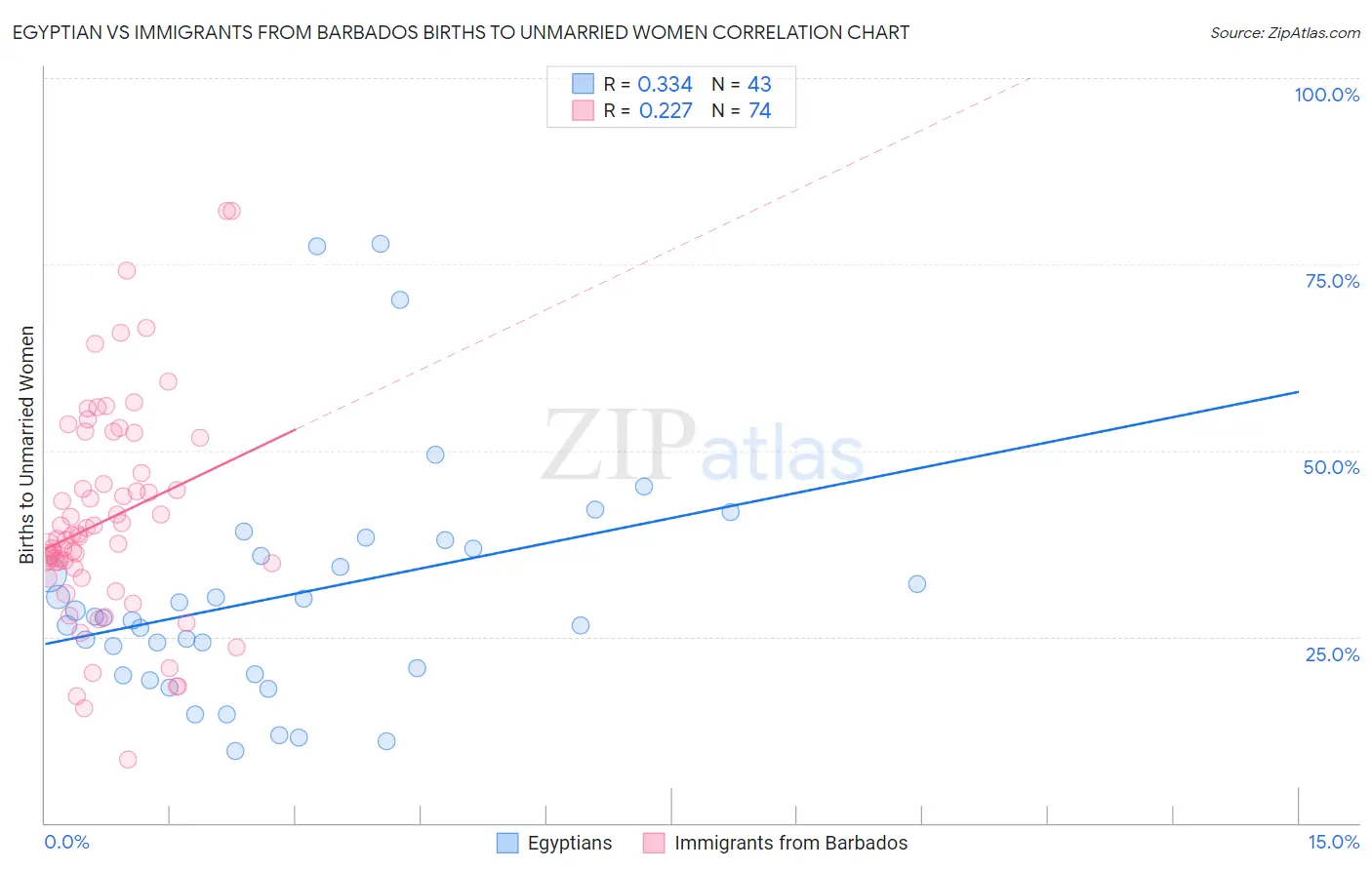 Egyptian vs Immigrants from Barbados Births to Unmarried Women