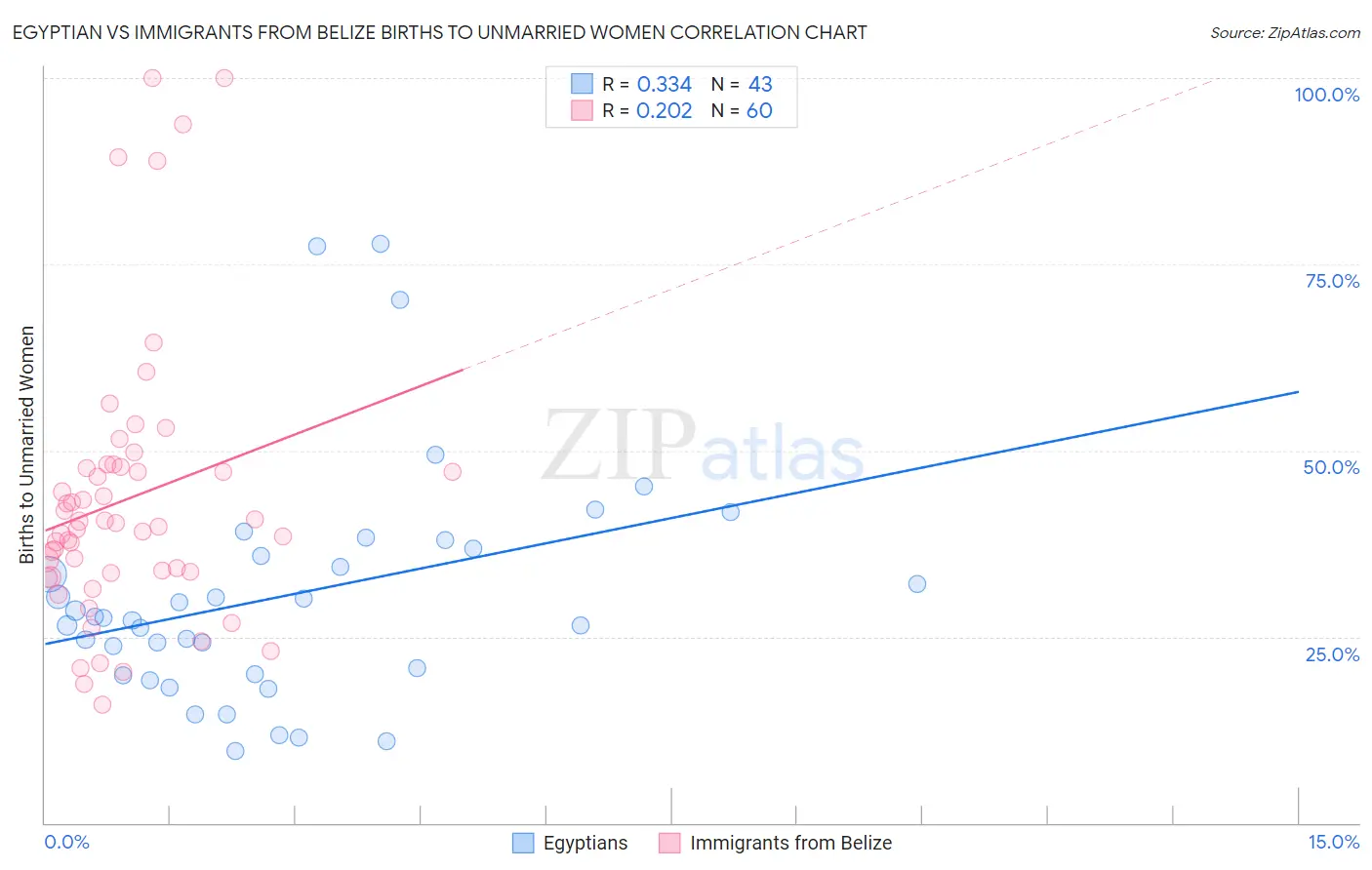 Egyptian vs Immigrants from Belize Births to Unmarried Women