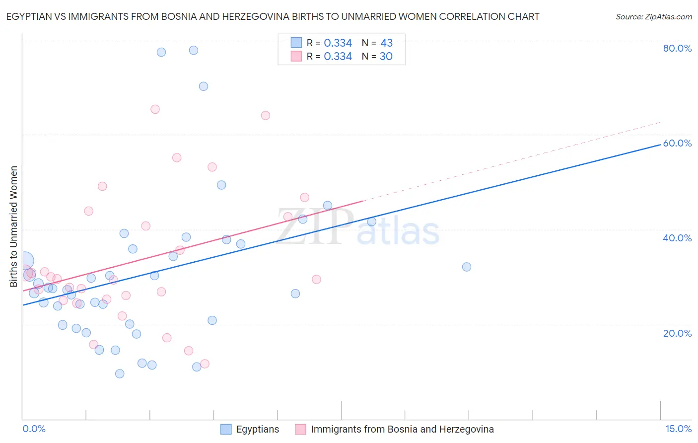 Egyptian vs Immigrants from Bosnia and Herzegovina Births to Unmarried Women