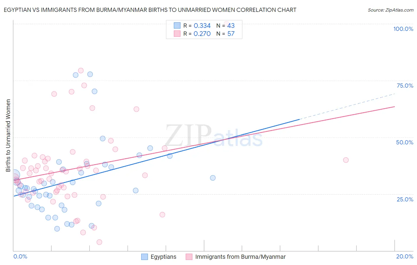 Egyptian vs Immigrants from Burma/Myanmar Births to Unmarried Women