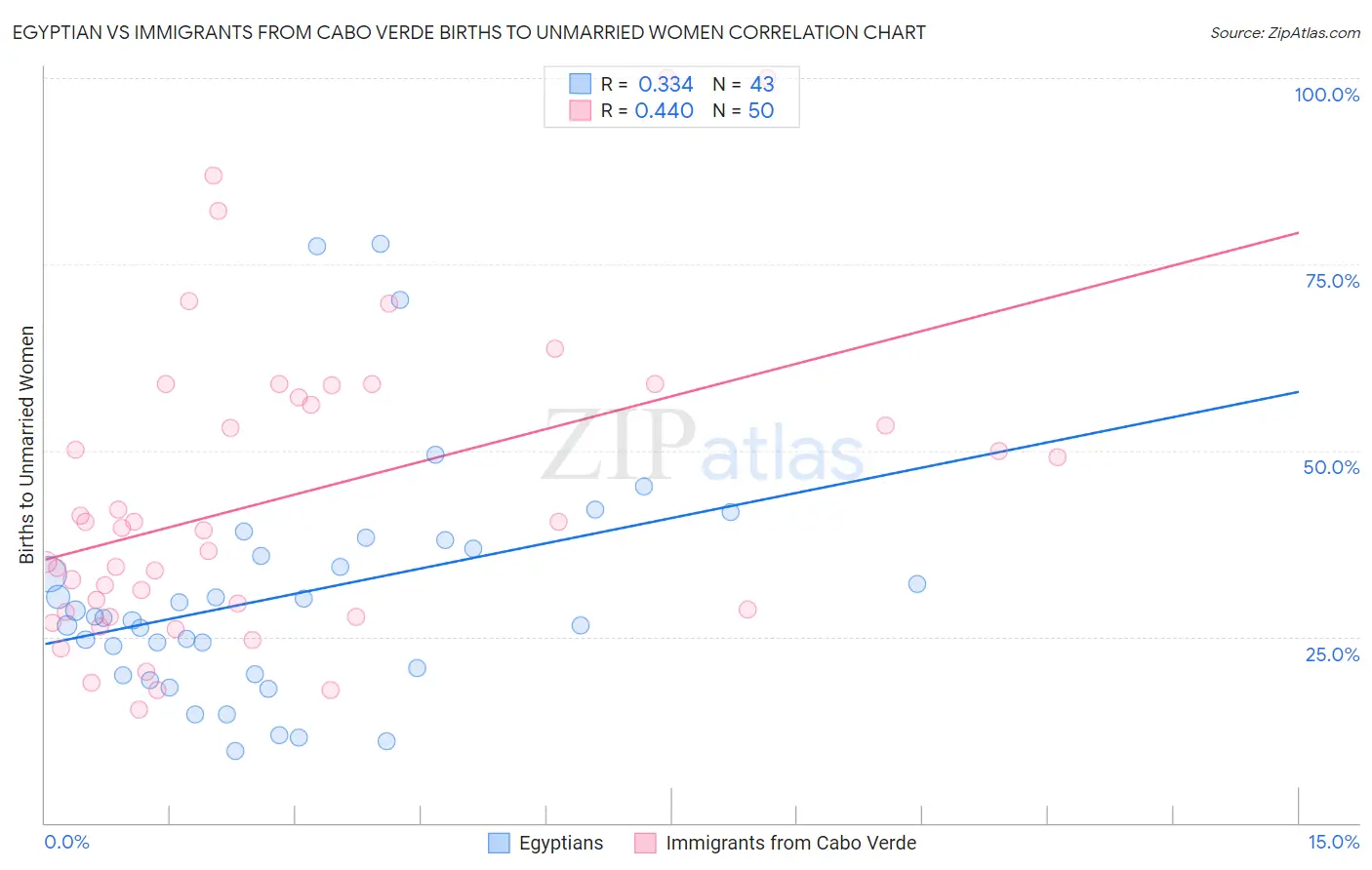 Egyptian vs Immigrants from Cabo Verde Births to Unmarried Women