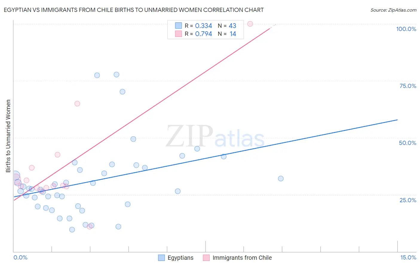 Egyptian vs Immigrants from Chile Births to Unmarried Women