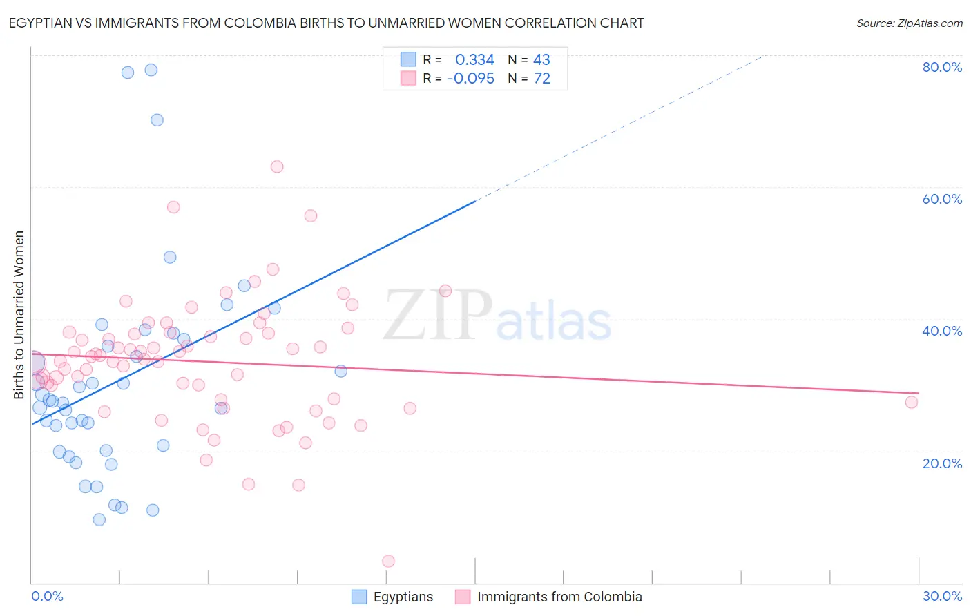 Egyptian vs Immigrants from Colombia Births to Unmarried Women