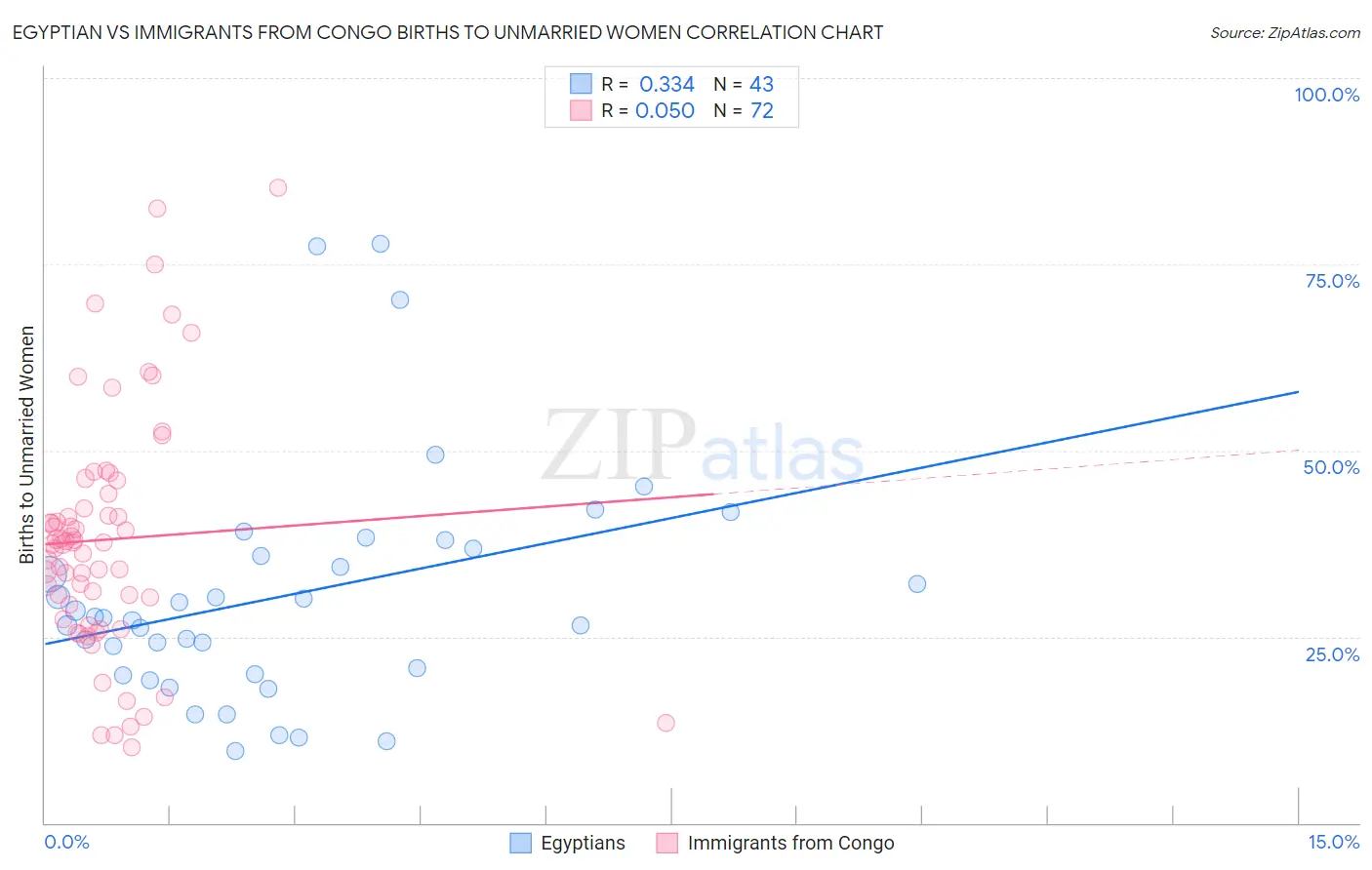 Egyptian vs Immigrants from Congo Births to Unmarried Women
