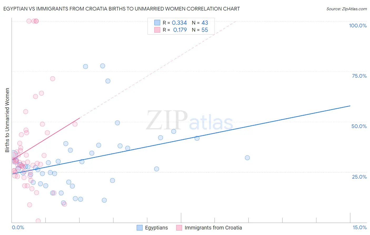 Egyptian vs Immigrants from Croatia Births to Unmarried Women