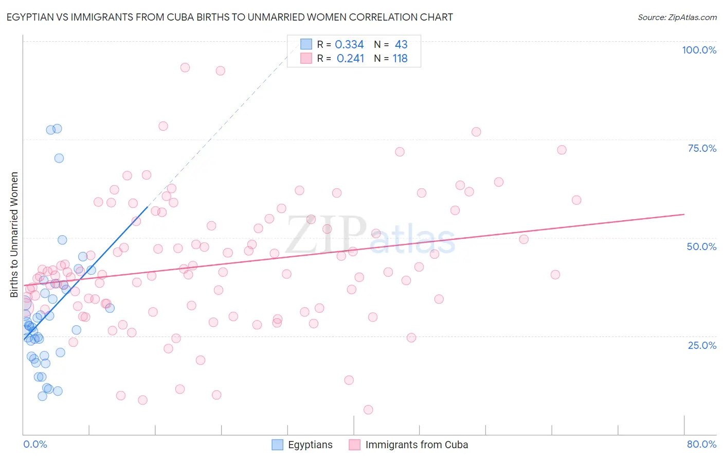 Egyptian vs Immigrants from Cuba Births to Unmarried Women