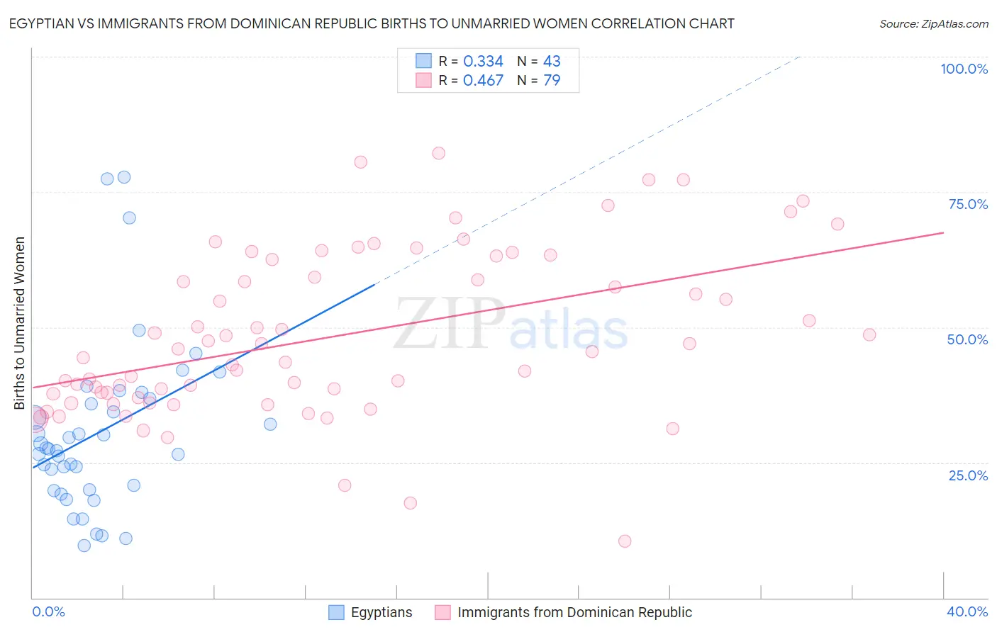 Egyptian vs Immigrants from Dominican Republic Births to Unmarried Women