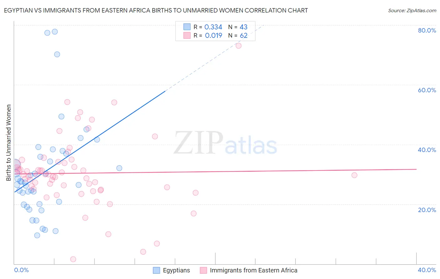 Egyptian vs Immigrants from Eastern Africa Births to Unmarried Women