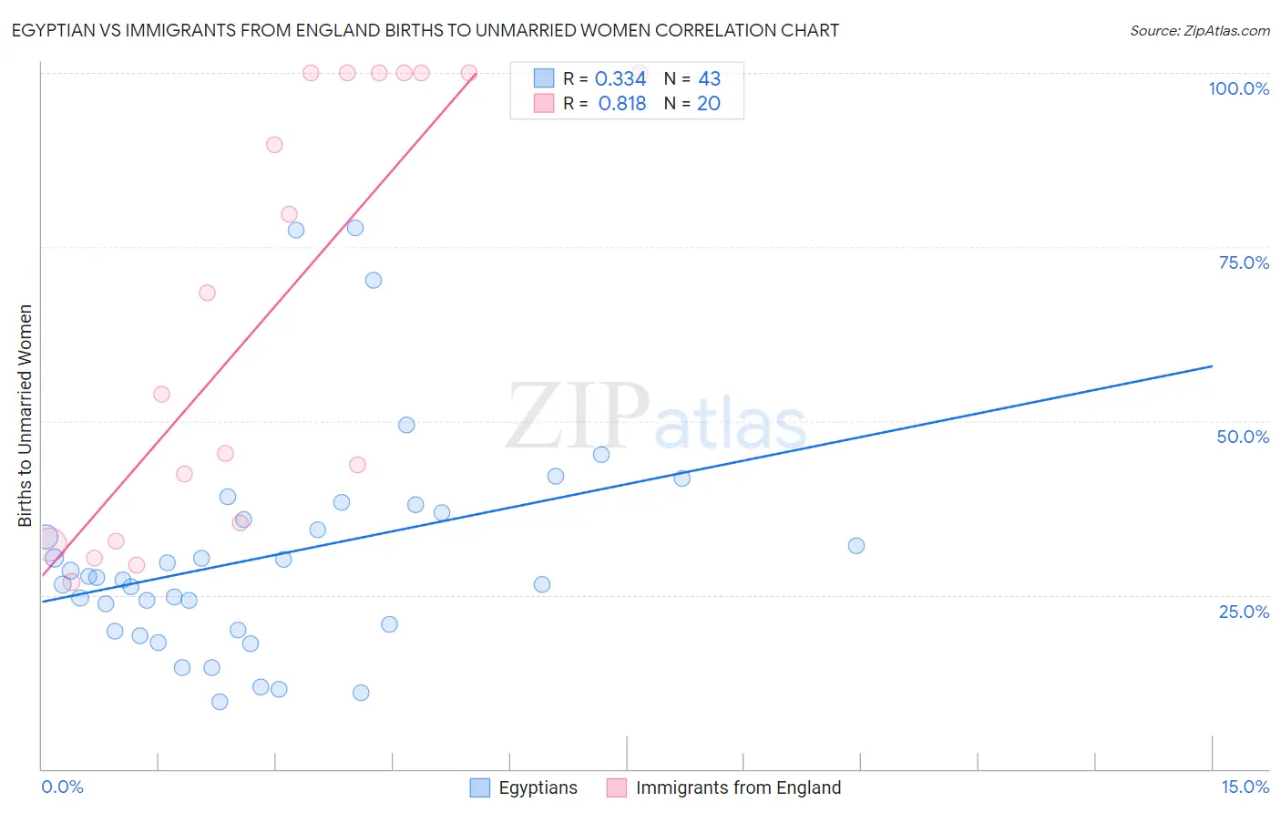 Egyptian vs Immigrants from England Births to Unmarried Women