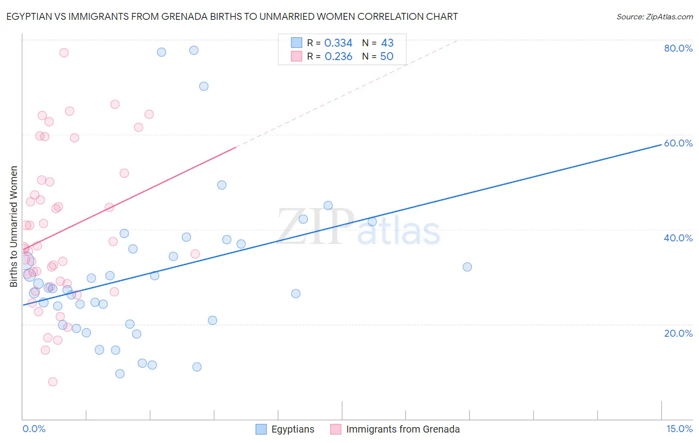 Egyptian vs Immigrants from Grenada Births to Unmarried Women