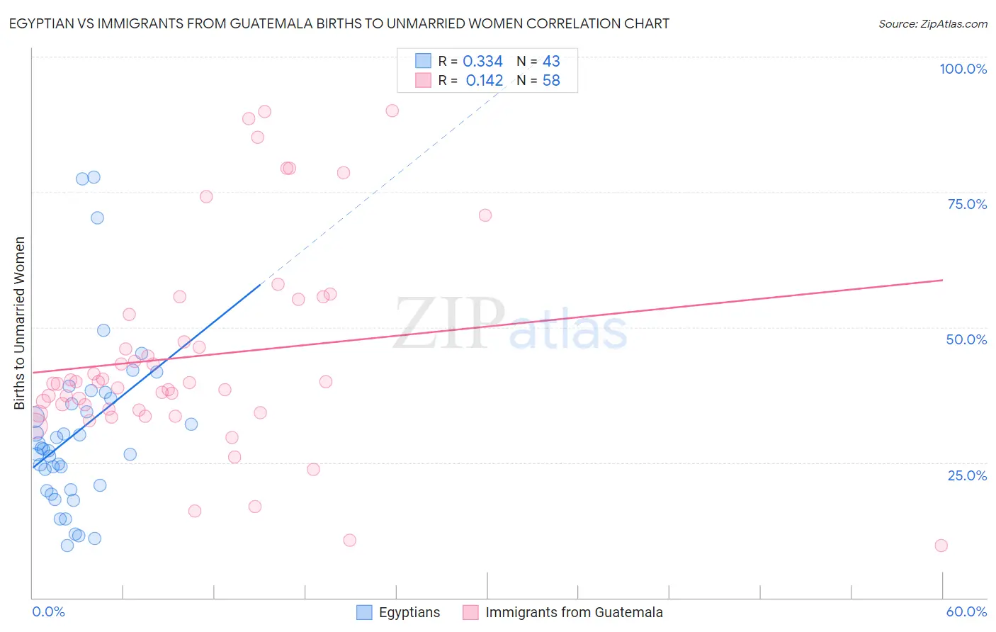 Egyptian vs Immigrants from Guatemala Births to Unmarried Women