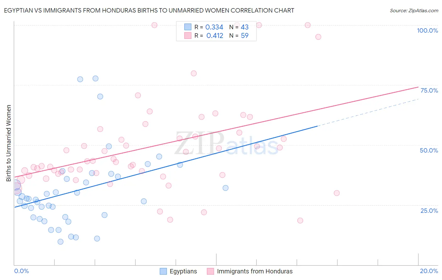 Egyptian vs Immigrants from Honduras Births to Unmarried Women