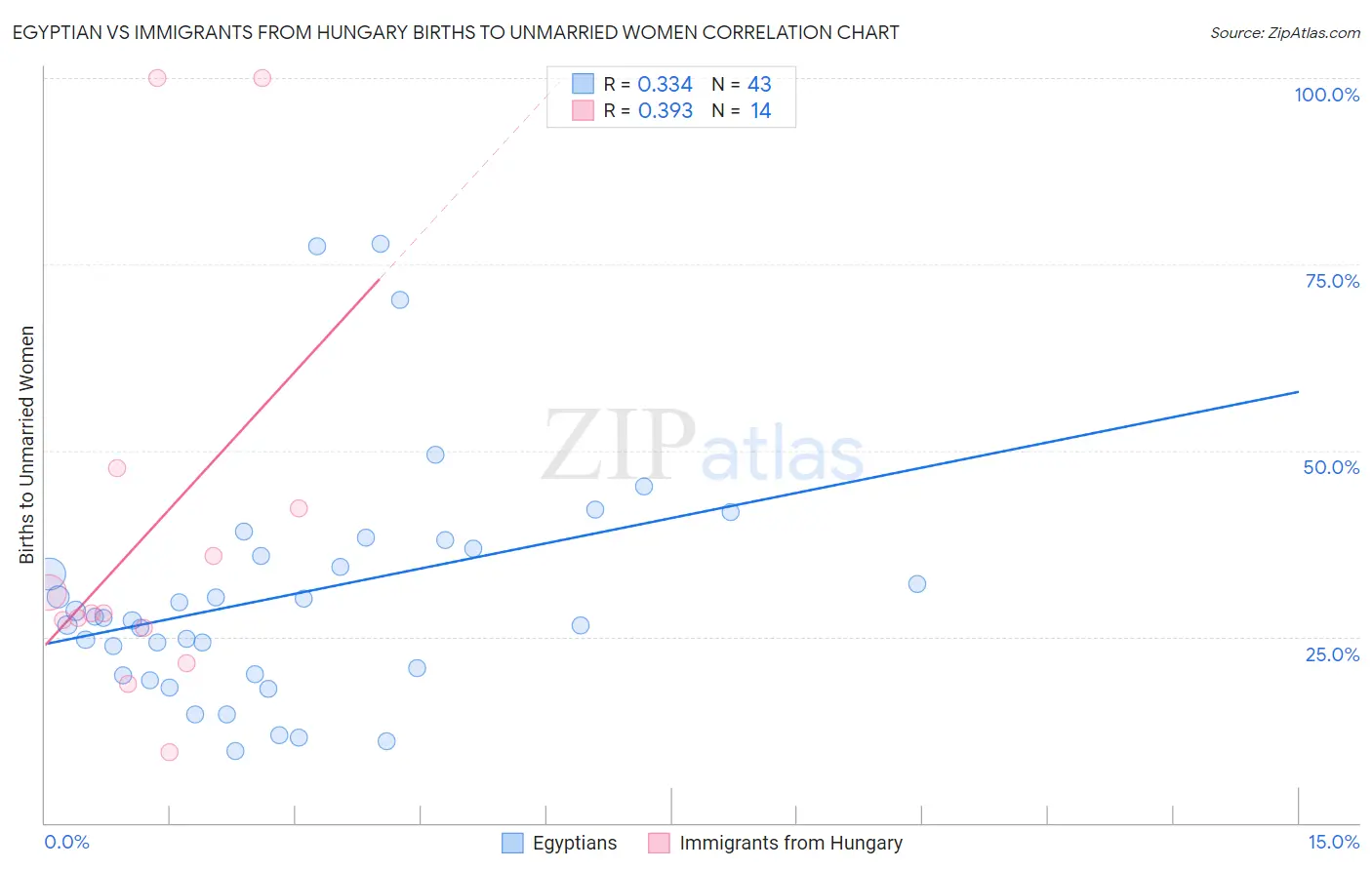 Egyptian vs Immigrants from Hungary Births to Unmarried Women