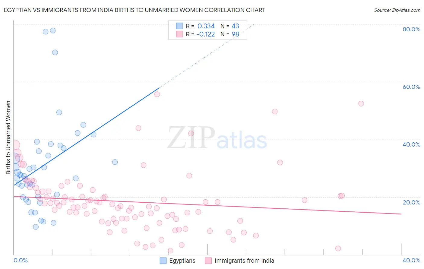 Egyptian vs Immigrants from India Births to Unmarried Women