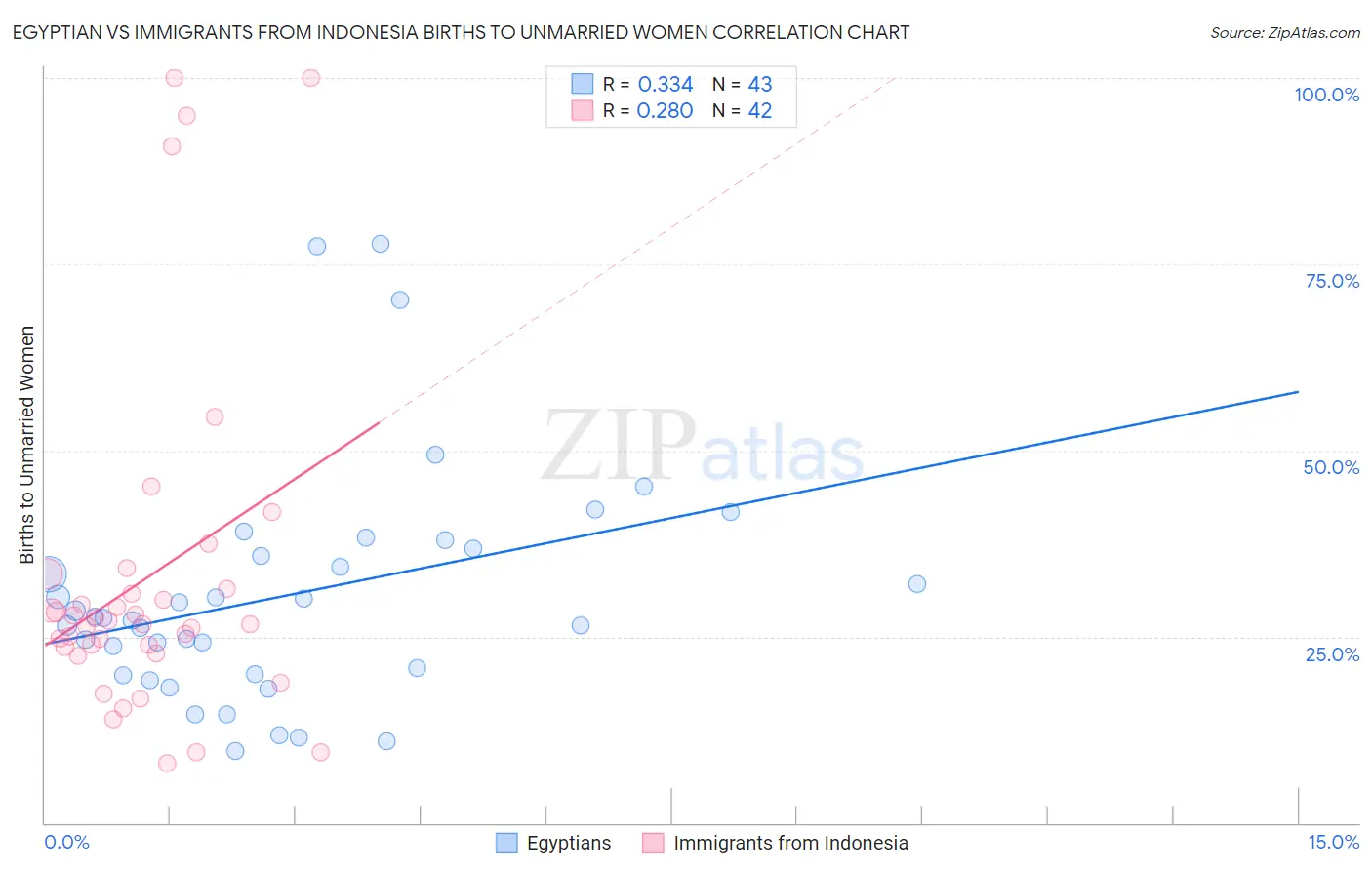 Egyptian vs Immigrants from Indonesia Births to Unmarried Women