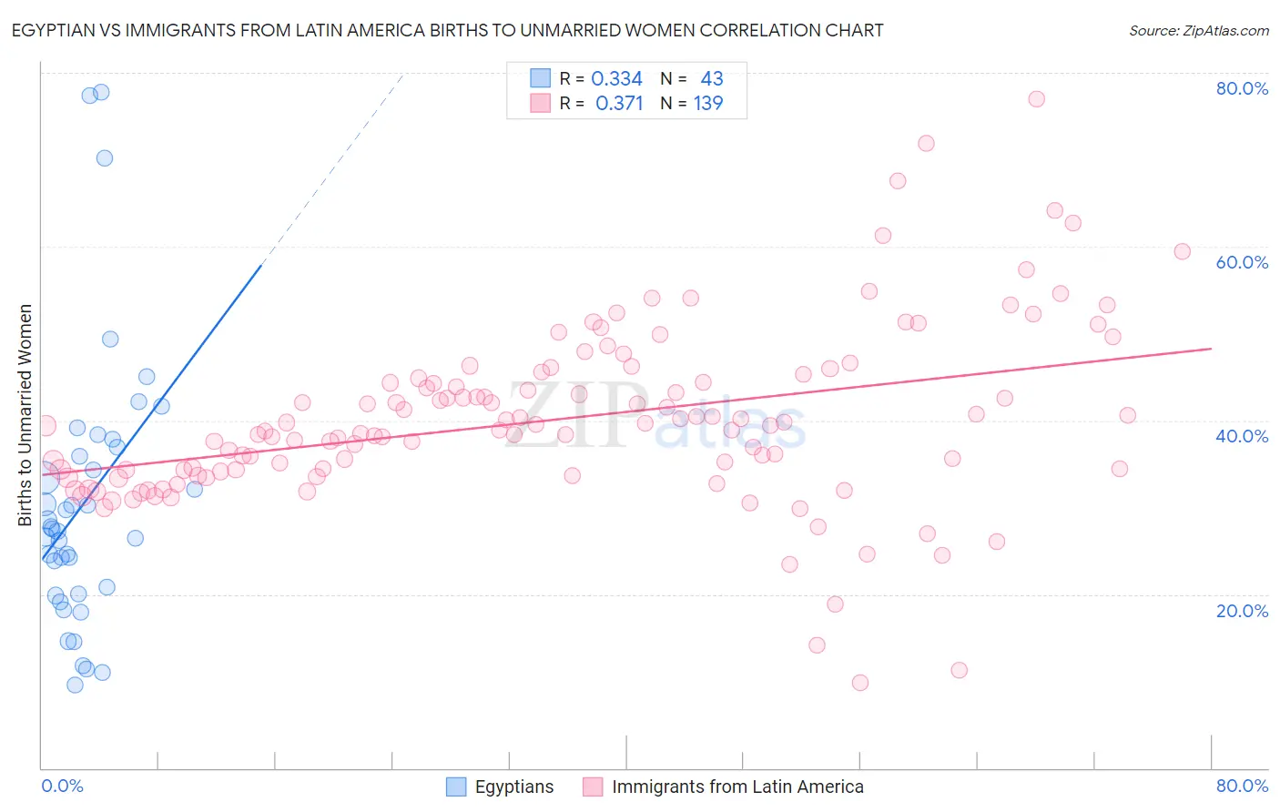 Egyptian vs Immigrants from Latin America Births to Unmarried Women