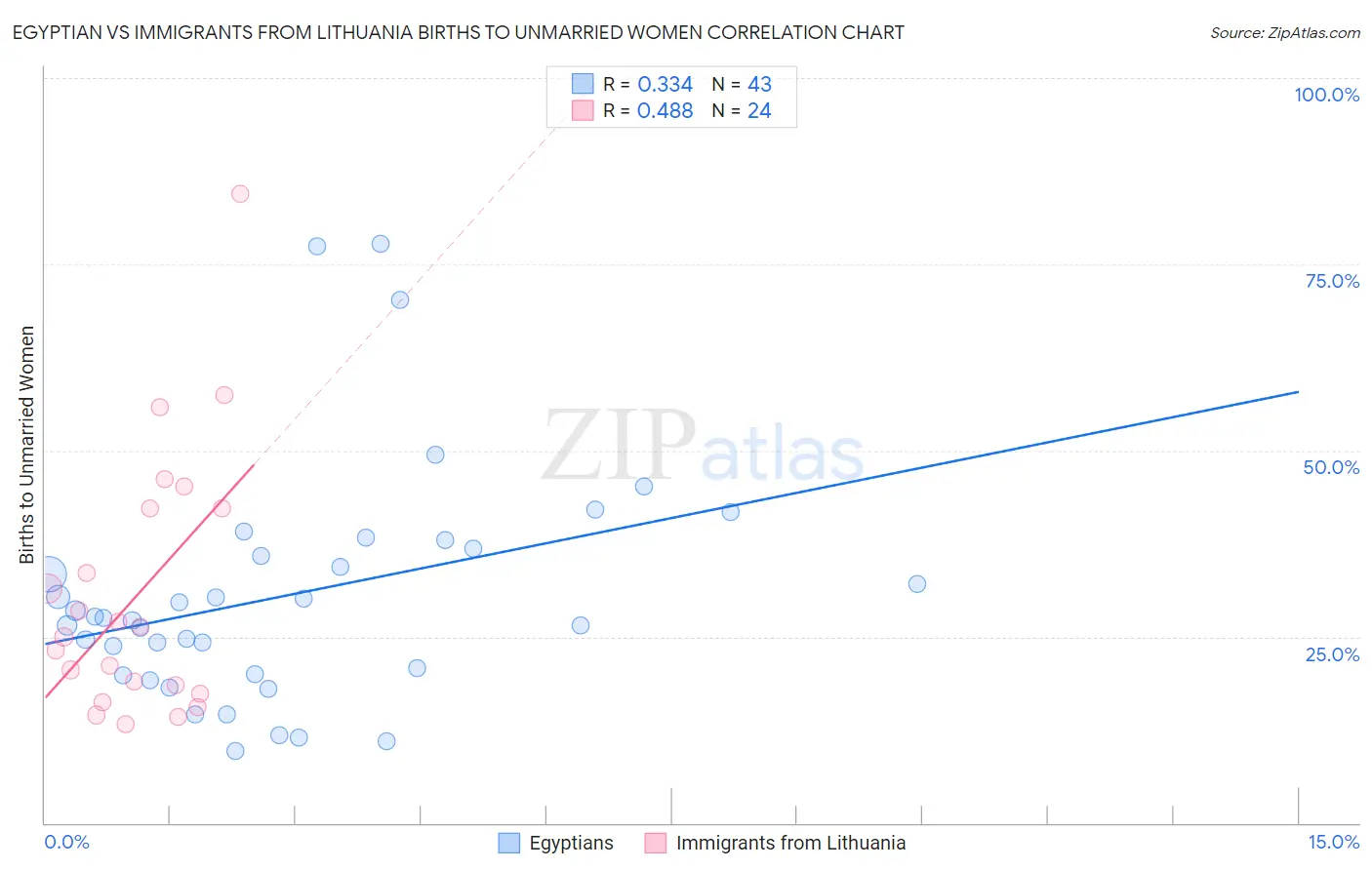 Egyptian vs Immigrants from Lithuania Births to Unmarried Women