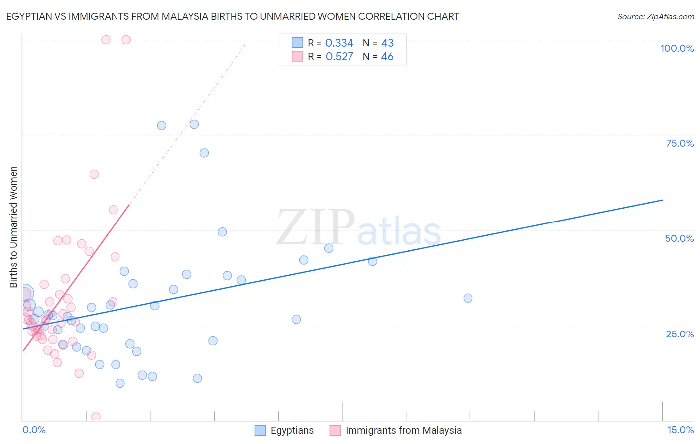 Egyptian vs Immigrants from Malaysia Births to Unmarried Women