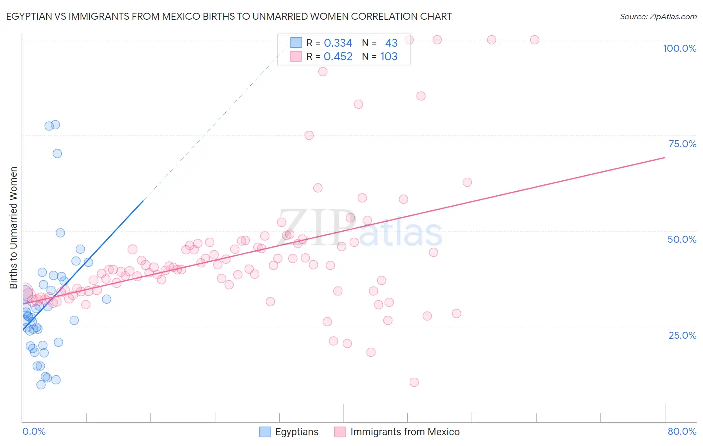 Egyptian vs Immigrants from Mexico Births to Unmarried Women