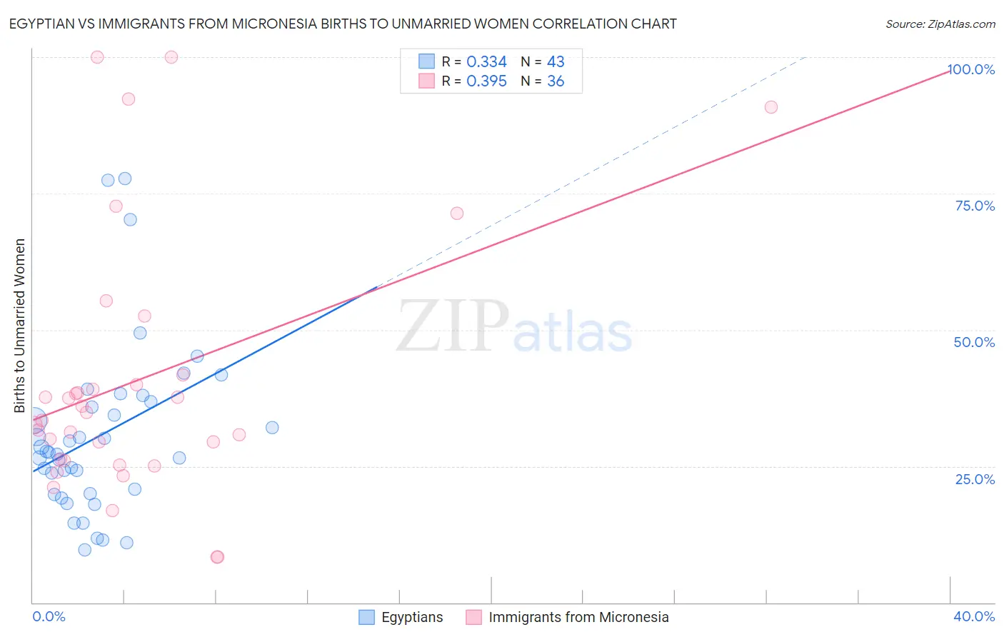 Egyptian vs Immigrants from Micronesia Births to Unmarried Women