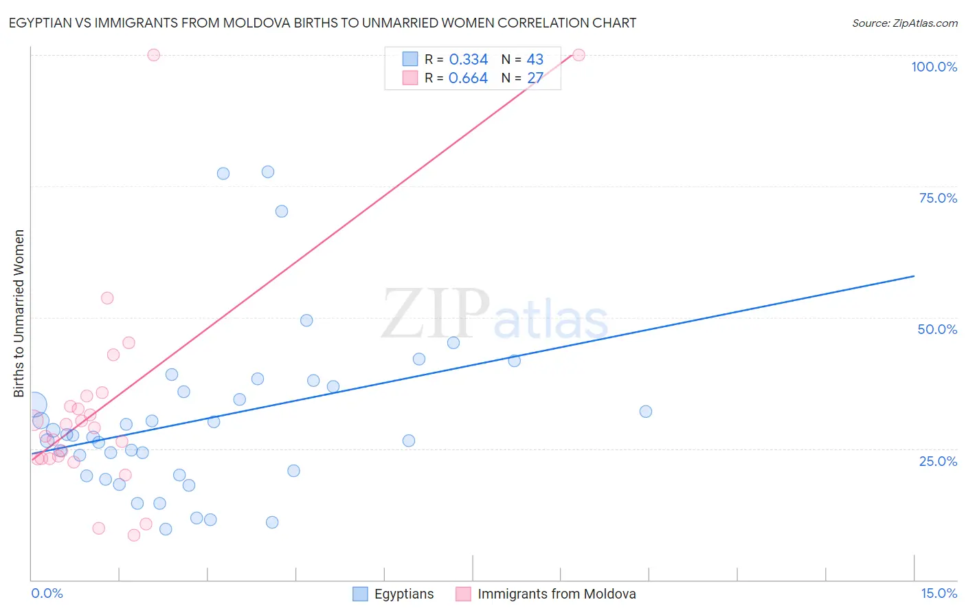 Egyptian vs Immigrants from Moldova Births to Unmarried Women