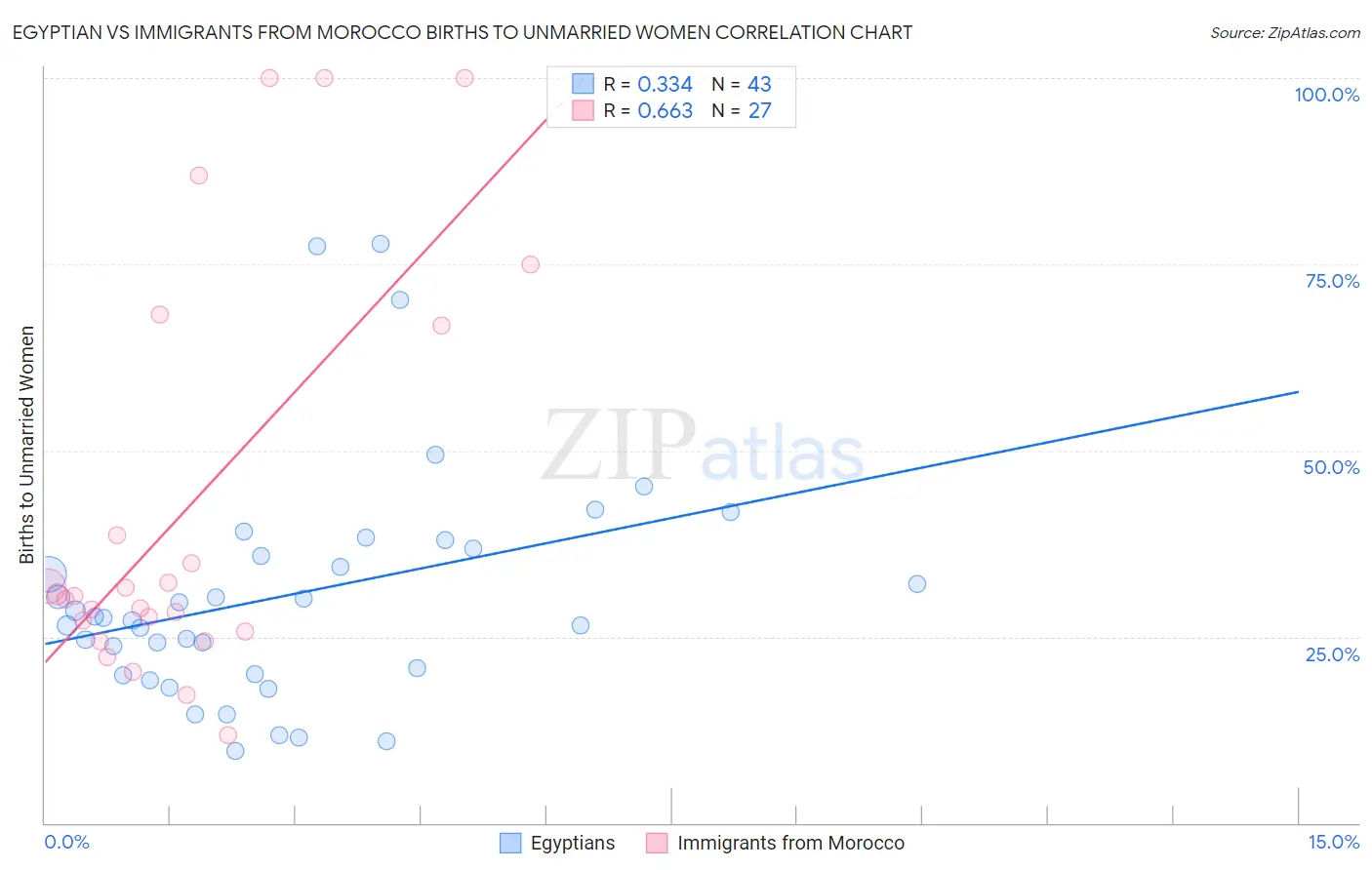 Egyptian vs Immigrants from Morocco Births to Unmarried Women