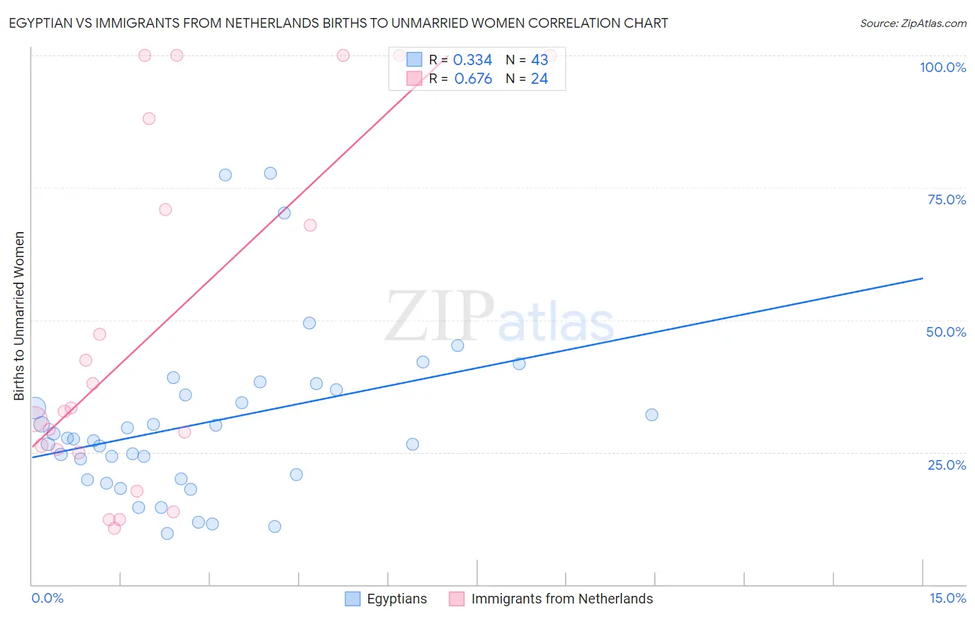 Egyptian vs Immigrants from Netherlands Births to Unmarried Women