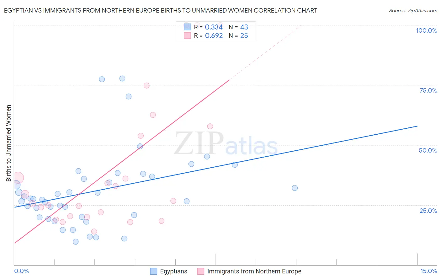 Egyptian vs Immigrants from Northern Europe Births to Unmarried Women