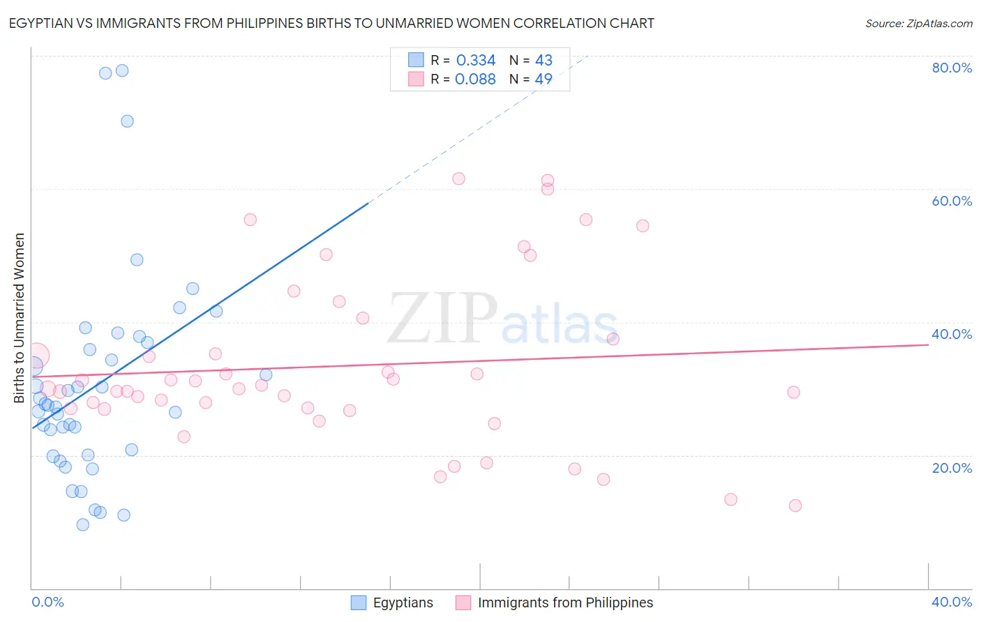 Egyptian vs Immigrants from Philippines Births to Unmarried Women