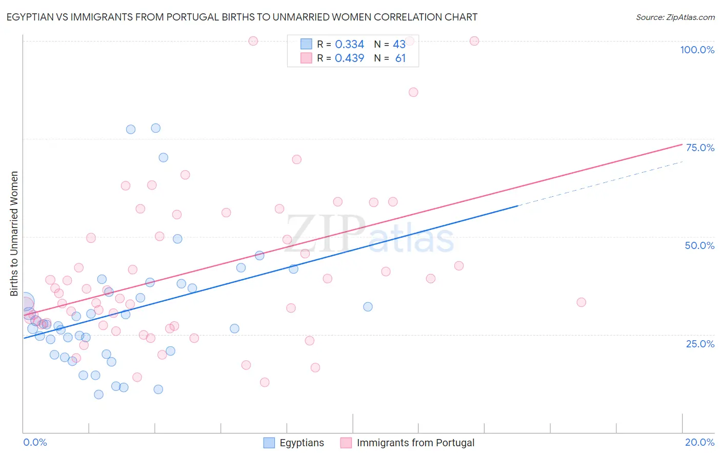 Egyptian vs Immigrants from Portugal Births to Unmarried Women