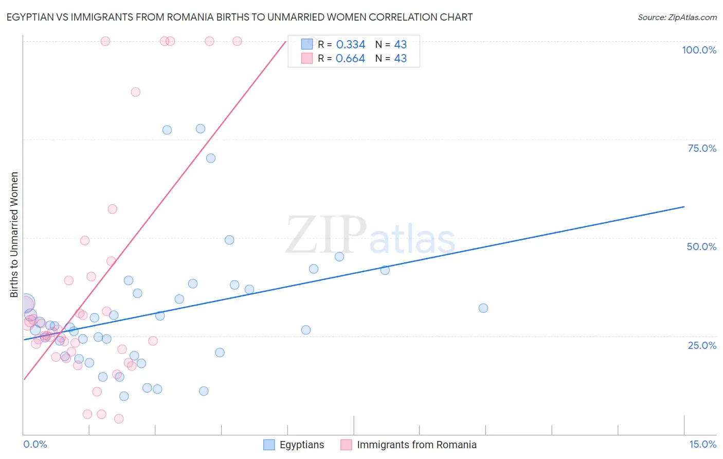 Egyptian vs Immigrants from Romania Births to Unmarried Women