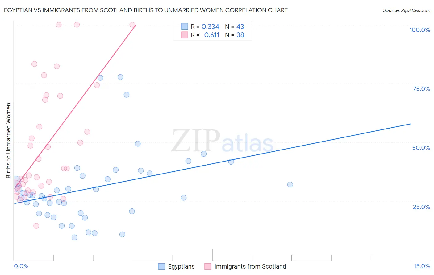 Egyptian vs Immigrants from Scotland Births to Unmarried Women