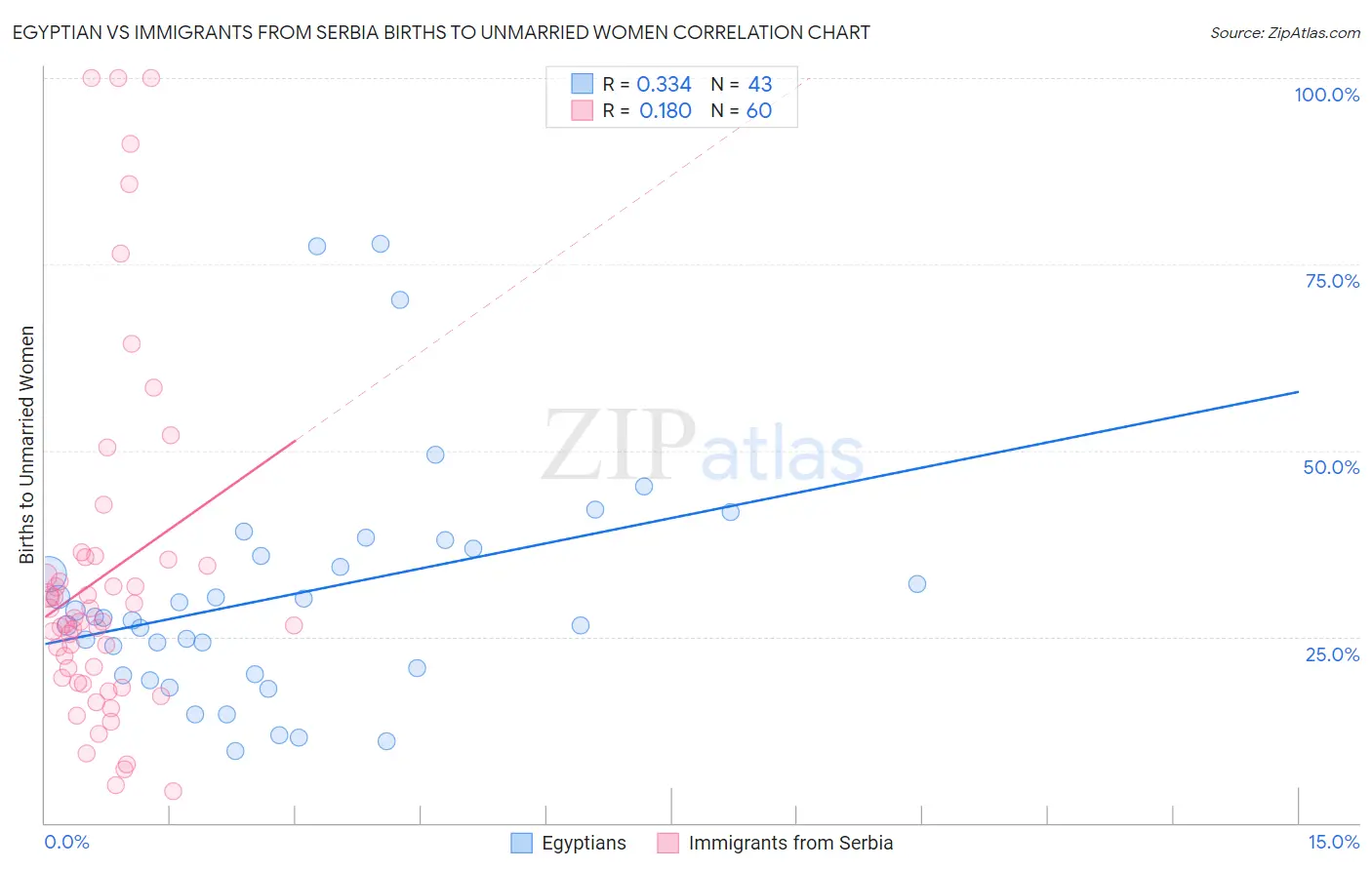 Egyptian vs Immigrants from Serbia Births to Unmarried Women