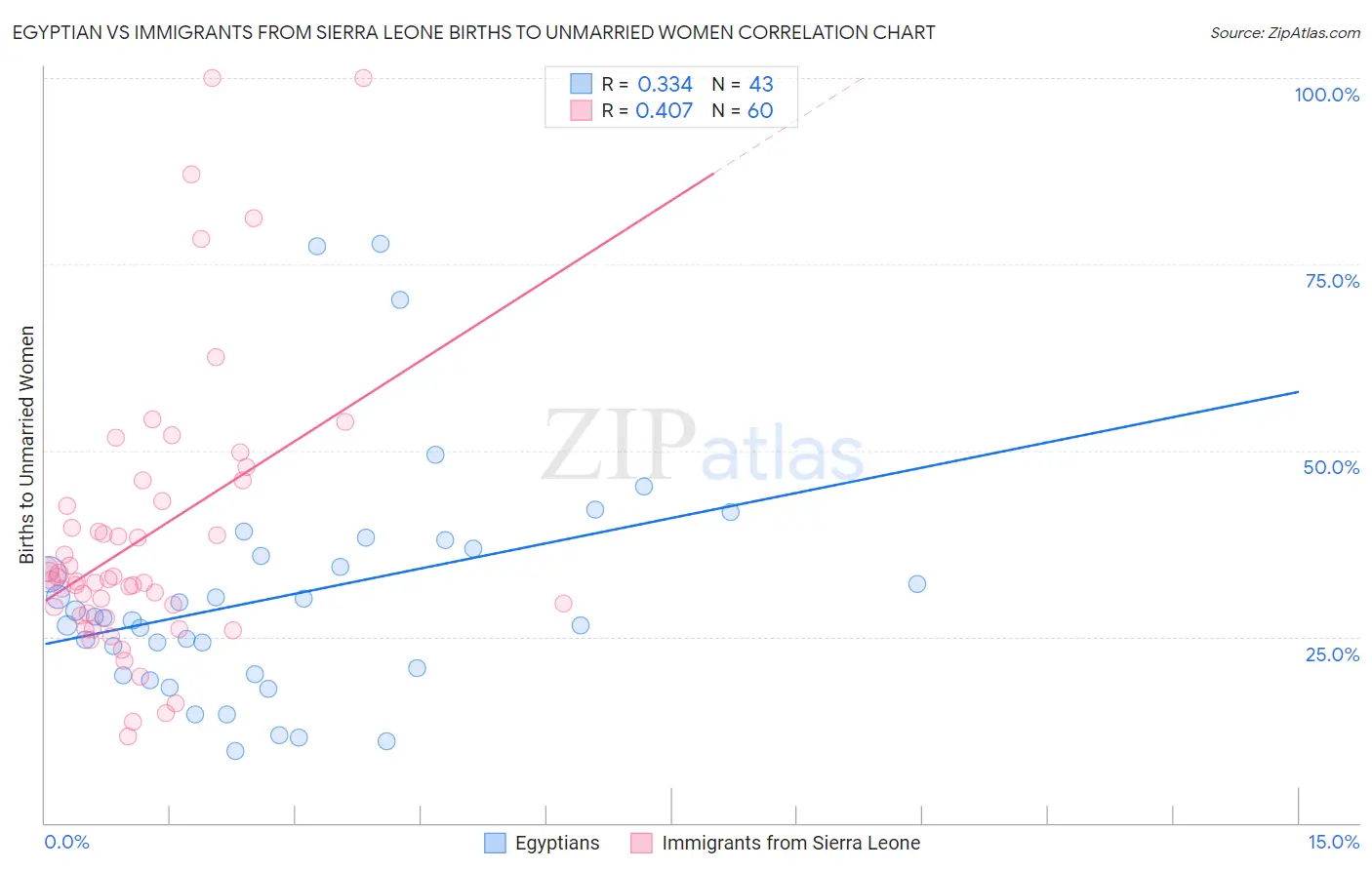 Egyptian vs Immigrants from Sierra Leone Births to Unmarried Women