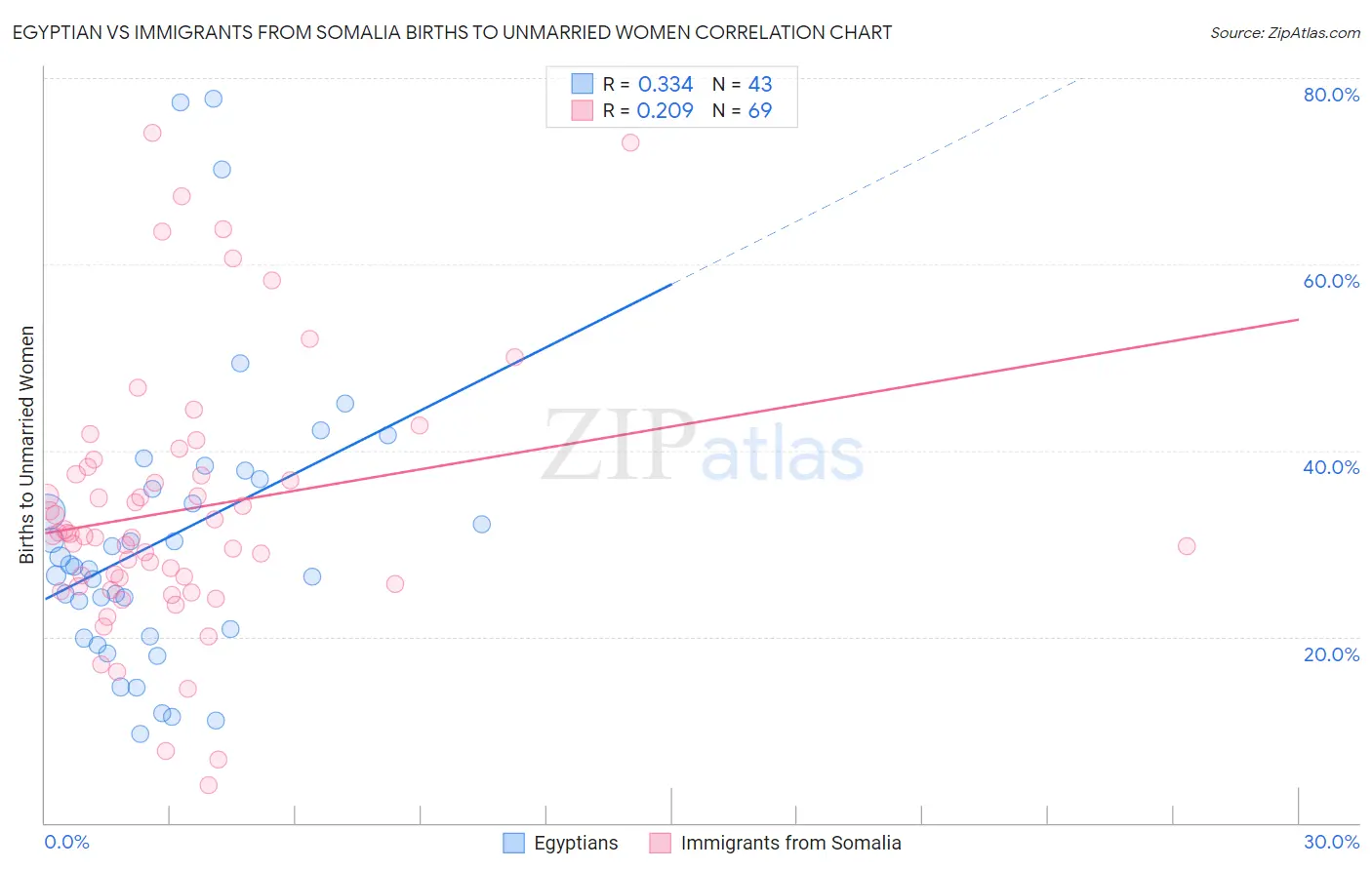 Egyptian vs Immigrants from Somalia Births to Unmarried Women