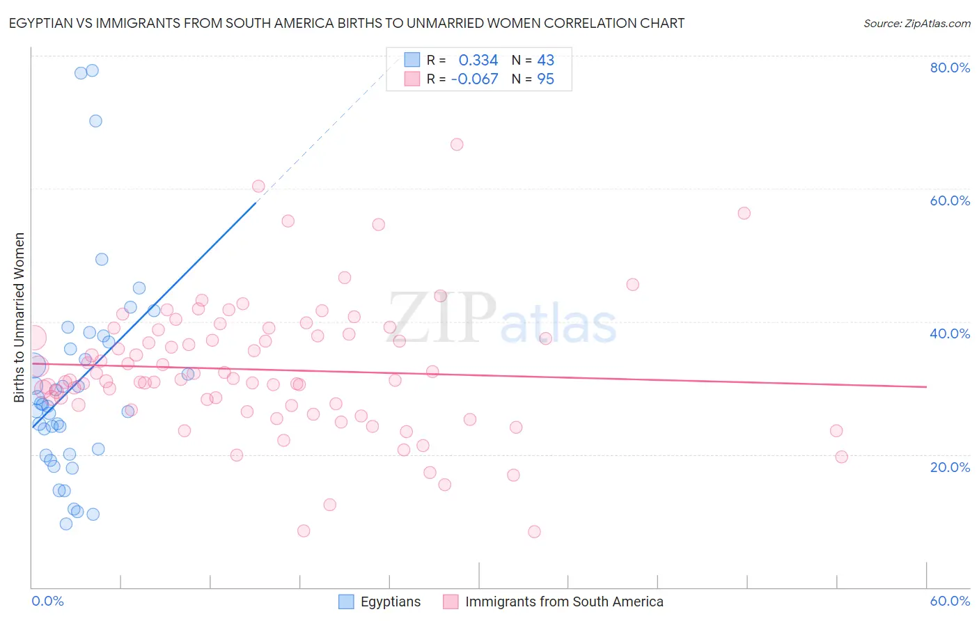 Egyptian vs Immigrants from South America Births to Unmarried Women