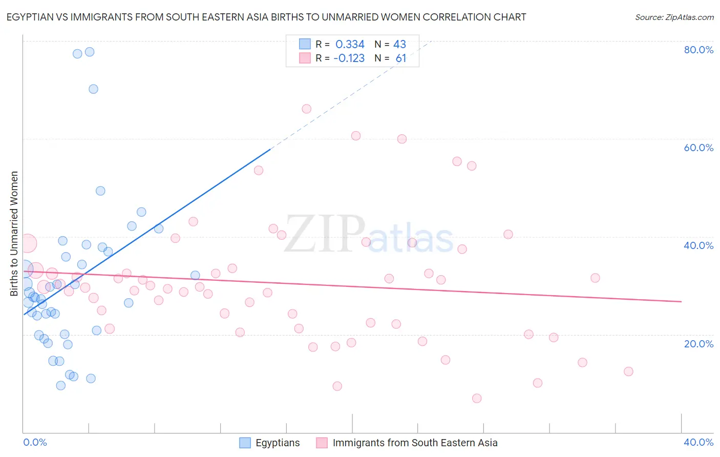 Egyptian vs Immigrants from South Eastern Asia Births to Unmarried Women