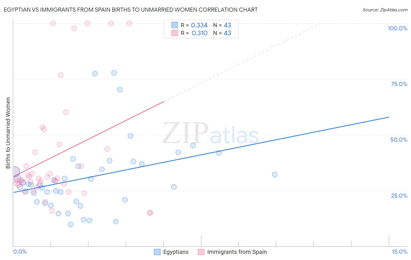 Egyptian vs Immigrants from Spain Births to Unmarried Women