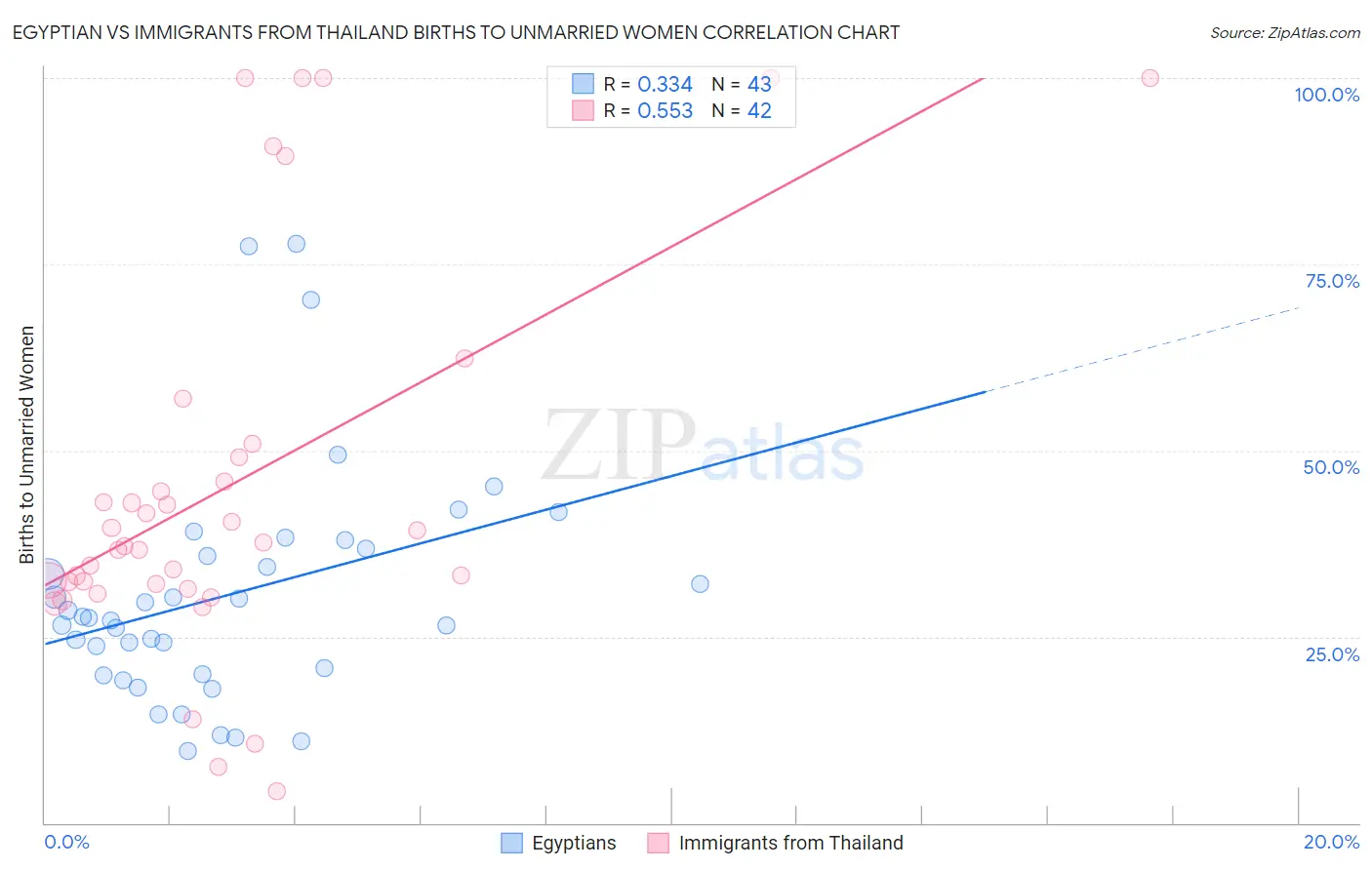 Egyptian vs Immigrants from Thailand Births to Unmarried Women