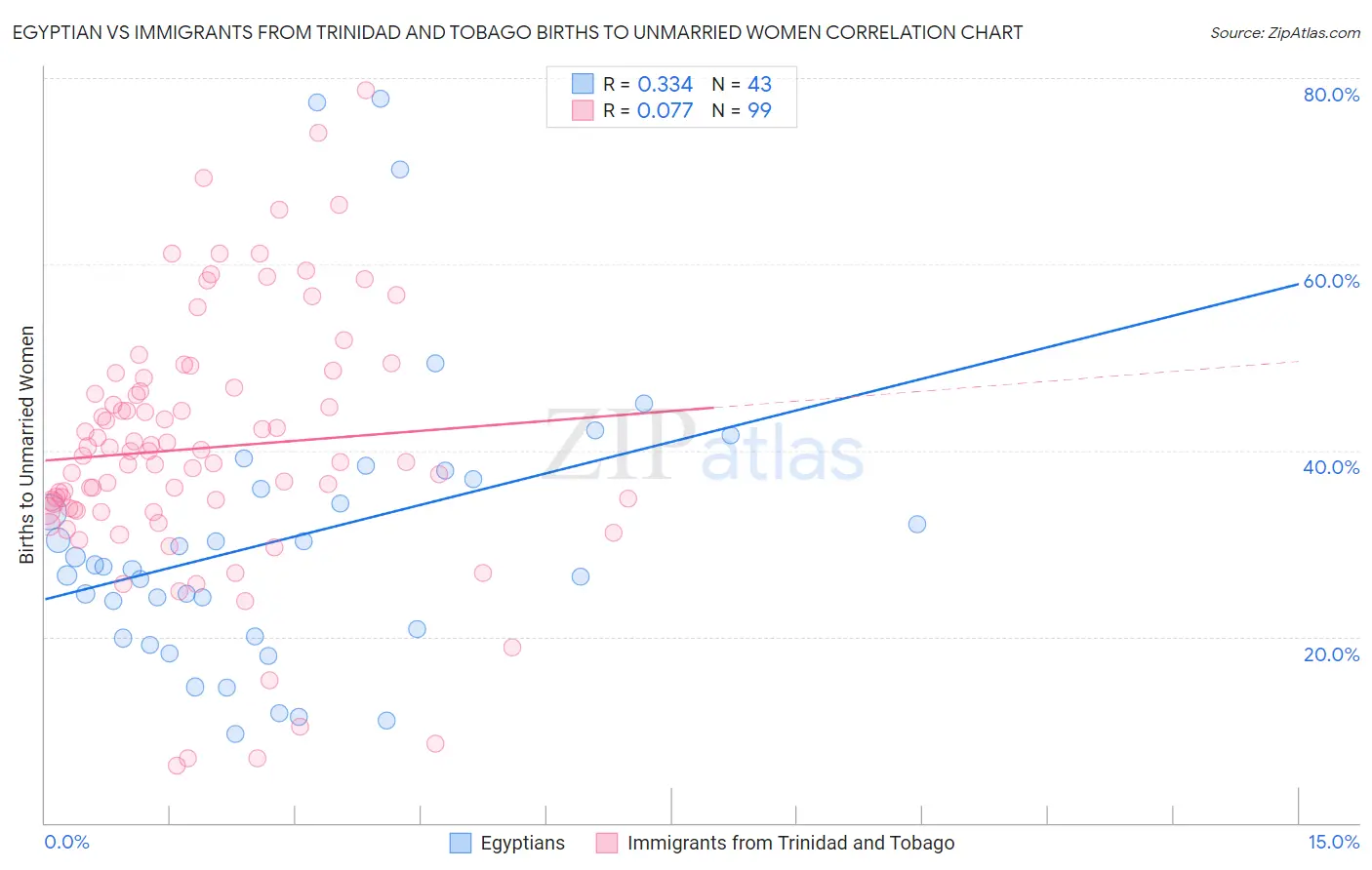 Egyptian vs Immigrants from Trinidad and Tobago Births to Unmarried Women